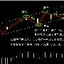 周五白银借助非农大幅上涨周一金银三大趋势均看涨