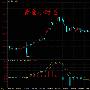 9.4晚评朝鲜核导弹试验成功，黄金要“炸”上天