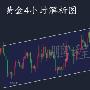鹏程点金：11.23早评美联储纪要后黄金行情解析及操作建议