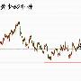 金梦夕：12.7黄金破位1260前期低点大幅下跌原油空头趋势强烈继续空