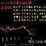 分析师张琅：12.12黄金操作建议，日间反弹回落