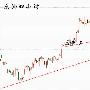 金梦夕：12.18黄金震荡上升区间操作原油晚间关注58一线的得失