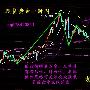 袁若婉：1.31现货黄金、长江金业、中鑫金业操作策略
