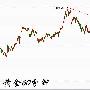 金梦夕：2.19原油触底反弹回调做多黄金震荡二次承压1360