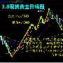 程鑫峰：3.8伦敦金晚间行情分析，长江金业操作建议