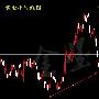 金墨尘：4.5黄金为何大起大落，黄金午间如何操作。