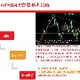 卢梓琪：4.10美俄关系愈发紧张，黄金还会陷入震荡？