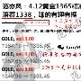 范亦风：4.13黄金追空为时过早，1333守卫多头最后尊严