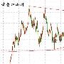 金梦夕：5.3黄金区间震荡1315直接空原油短线回调做多为主