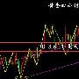 昊天霸金：黄金区间震荡不断上移，1306附近做空！