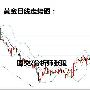 分析师张琅：1.3黄金延续走强，原油冲高回落，日内操作