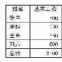 WPS文字中的表格计算功能初探