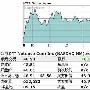 7日美股收盘：网易涨幅0.85% 盛大跌幅0.62%