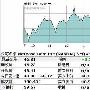 8日美股收盘：网易涨1.25% 盛大跌2.71%