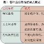 无线监控: 带着问题上路