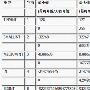 我的MYSQL学习心得（二）