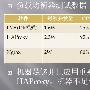 服务器集群负载均衡(F5,LVS,DNS,CDN)区别以及选型