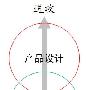 产品设计与用户体验设计的分野