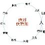 百度用户体验：解析创意设计之无穷关联法