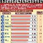 全球竞争力排名一览:中国台湾新加坡跻身前十