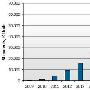 LED、240Hz以及3D为电视发展新特点