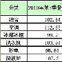 三季家电出口指数发布 家电出口需强内功