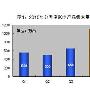 国产平板份额超6成 外资主导大尺寸市场