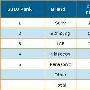 亚太平板电视占有率仅为51% 全球最低