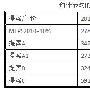 澳大利亚新西兰拟修订空调最低能效标准