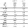 Crocs2009第一季度总收入同期相比下降32%