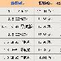车市淘块金 10款5-10万元实惠车型谁来抢购