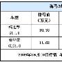 小心踏空 16款不得不买的热销车型强力推荐
