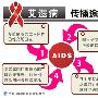 科学家拟经两途径寻找攻克艾滋病良方