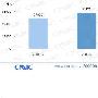 CNNIC第24次报告:宽带网民持续增加已达3.2亿