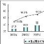 09年中国手机售后服务产业发展现状与趋势