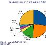 2季度房产网络广告投放新浪乐居独占鳌头