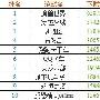 解读：中国网络游戏下载流行榜