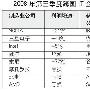 后金融危机阶段电子信息产业具有更大空间