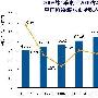 Q3中国网游市场规模达69亿 环比增长11.5%