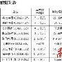 家电板块三季度业绩明显回暖 股价集体翻番