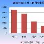 财报分析:网游仍是掘金行业 腾讯稳坐头把交椅