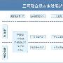 三网融合电信监管要实现五个转变(图)