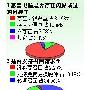 质检总局称已受理惠普笔记本质量问题投诉案件