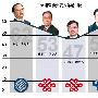 王建宙或继任移动董事长 6月选拔总经理