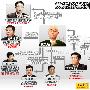 传黄光裕斥资几十亿网罗上千官员 一审公布5人