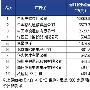 电信移动联通列6月通信业品牌网络广告投放前三