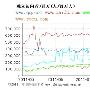 10月国内网站流量统计排名TOP5 腾讯第一百度第二