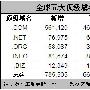 10月第一周全球五大顶级域名注册量统计 .COM占74.2%