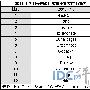 7月份美国最佳虚拟主机提供商TOP12性能评测