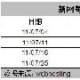 7月上旬中国域名服务商排名TOP3最新走势分析